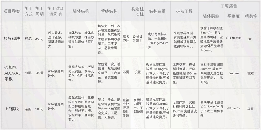 HF模塊墻體與砌塊墻體施工、結(jié)構(gòu)、工程質(zhì)量對比分析.jpg